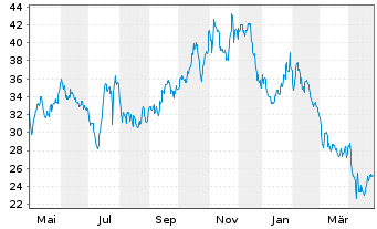 Chart Malibu Boats Inc. - 1 Year