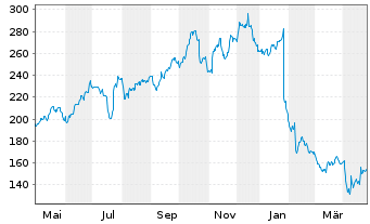 Chart Manhattan Associates Inc. - 1 Year