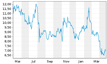 Chart Manitowoc Co. Inc. - 1 Year