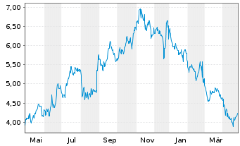 Chart MannKind Corp. - 1 an