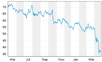 Chart ManpowerGroup Inc. - 1 Year