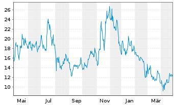 Chart Marathon Digital Holdings Inc. - 1 an