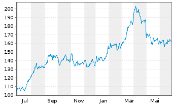 Chart Marathon Petroleum Corp. - 1 Year