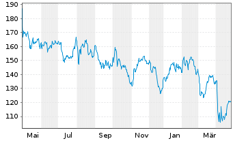 Chart Marathon Petroleum Corp. - 1 Year