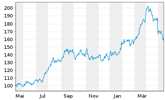 Chart Marathon Petroleum Corp. - 1 Year