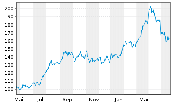 Chart Marathon Petroleum Corp. - 1 an