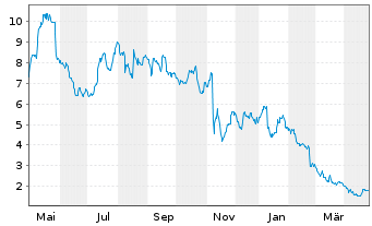 Chart Maravai LifeSciences Hldgs Inc Cl.A - 1 Jahr