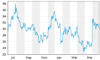 Chart MarineMax Inc. - 1 Year