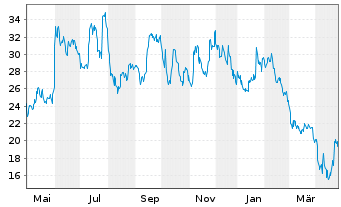 Chart MarineMax Inc. - 1 an