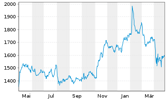 Chart Markel Group Inc. - 1 an