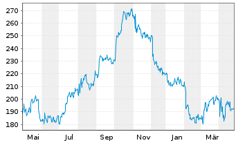 Chart MarketAxess Holdings Inc. - 1 an