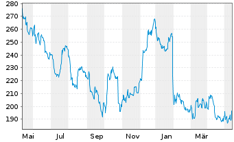Chart MarketAxess Holdings Inc. - 1 an