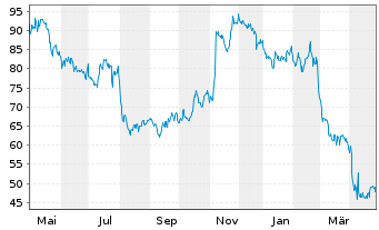 Chart Marriott Vacat.Worldwide Corp. - 1 Year