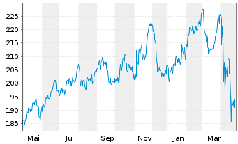 Chart Marsh & McLennan Cos. Inc. - 1 an