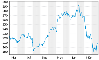 Chart Marriott International Inc. - 1 an