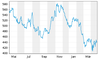 Chart Martin Marietta Materials Inc. - 1 Year