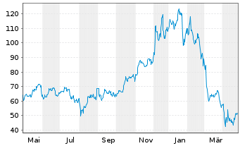 Chart Marvell Technology Inc. - 1 Jahr