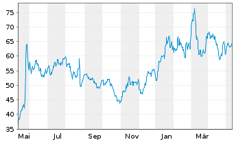 Chart Marvell Technology Inc. - 1 Year