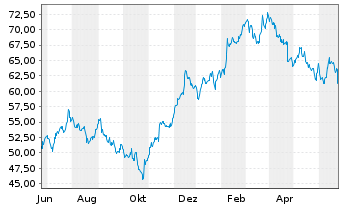 Chart Masco Corp. - 1 Year
