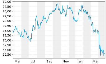 Chart Masco Corp. - 1 Year