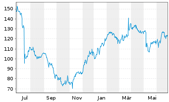 Chart Masimo Corp. - 1 Year