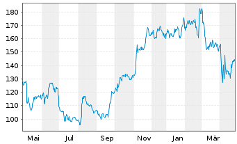 Chart Masimo Corp. - 1 Year