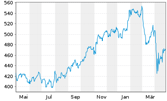 Chart MasterCard Inc. - 1 Year