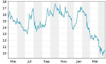 Chart MasterBrand Inc. - 1 Year