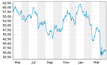 Chart Matador Resources Co. - 1 Year