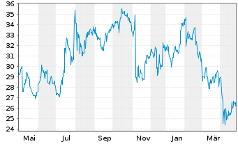 Chart Match Group Inc. - 1 Year