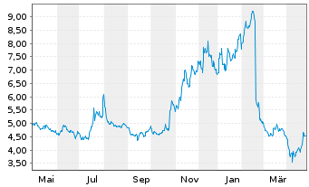 Chart Materialise N.V. - 1 Year