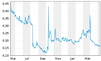 Chart Matinas BioPharma Holdings Inc - 1 Year