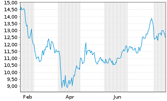 Chart Matrix Service Co. - 1 Jahr