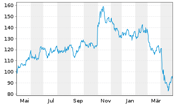 Chart Matson Inc. - 1 Year