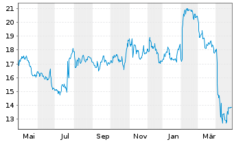 Chart Mattel Inc. - 1 an