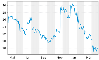 Chart Matthews International Corp. Class A - 1 an