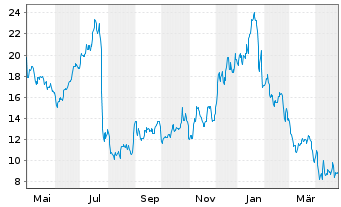 Chart MaxLinear Inc. - 1 Year