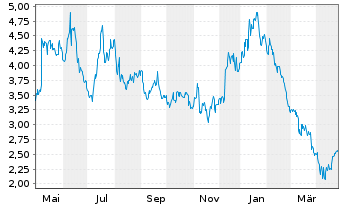 Chart MaxCyte Inc. - 1 an