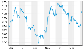 Chart MaxCyte Inc. - 1 Jahr