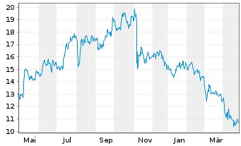 Chart Mayville Engineering Co. Inc. - 1 Year