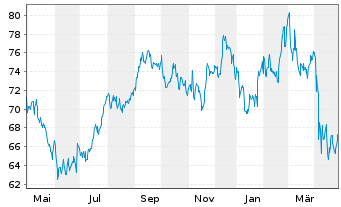 Chart McCormick & Co. Inc. - 1 an