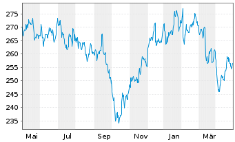 Chart McDonalds Corp. - 1 Jahr