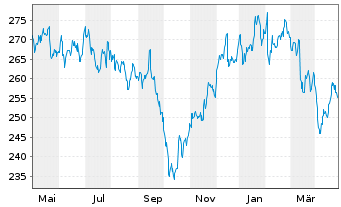 Chart McDonalds Corp. - 1 Jahr