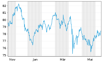 Chart McDonald's Corp. DL-Medium-Term Nts 2012(12/42) - 1 Jahr