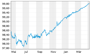 Chart McDonald's Corp. DL-Medium-Term Nts 2014(14/24) - 1 an