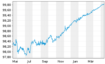 Chart McDonald's Corp. DL-Medium-Term Nts 2014(14/24) - 1 Jahr