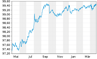 Chart McDonald's Corp. DL-Medium-Term Nts 2015(15/26) - 1 Year