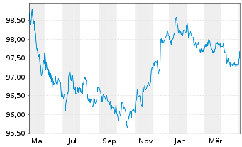 Chart McDonald's Corp. DL-Medium-Term Nts 2015(15/26) - 1 Year