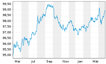 Chart McDonald's Corp. DL-Medium-Term Nts 2018(18/28) - 1 Year