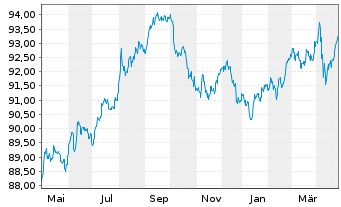 Chart McDonald's Corp. DL-Medium-Term Nts 2019(19/29) - 1 Jahr